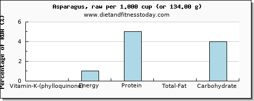 vitamin k (phylloquinone) and nutritional content in vitamin k in asparagus